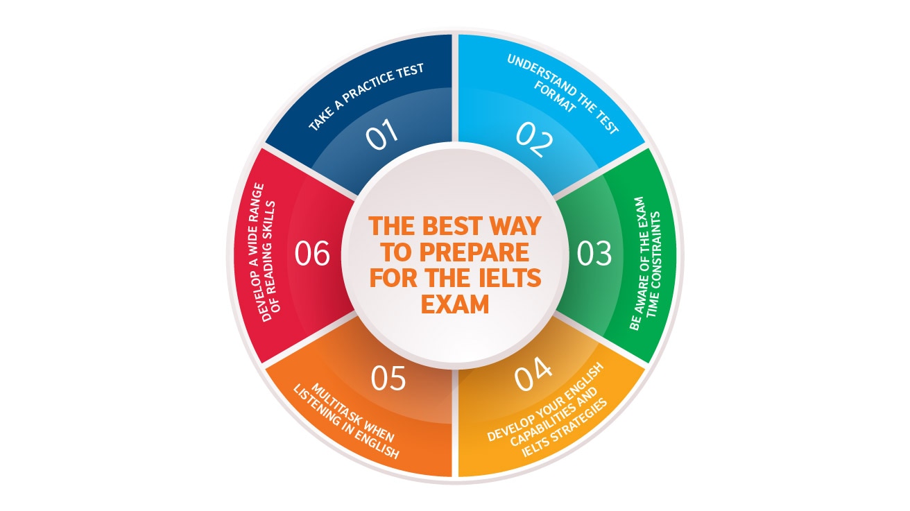 The best way to prepare for the IELTS exam | British Council